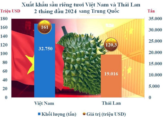 Việt Nam trở thành quốc gia số 1 xuất khẩu sầu riêng vào Trung Quốc