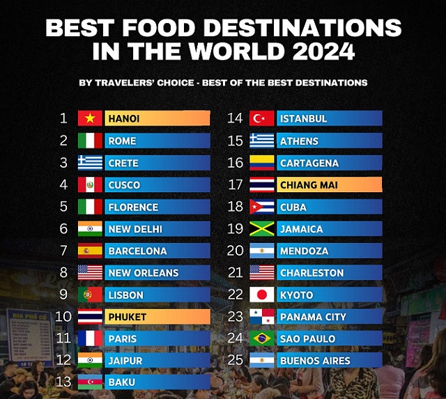 Điểm đến ẩm thực tốt nhất thế giới 2024: Hà Nội đứng vị trí số 1