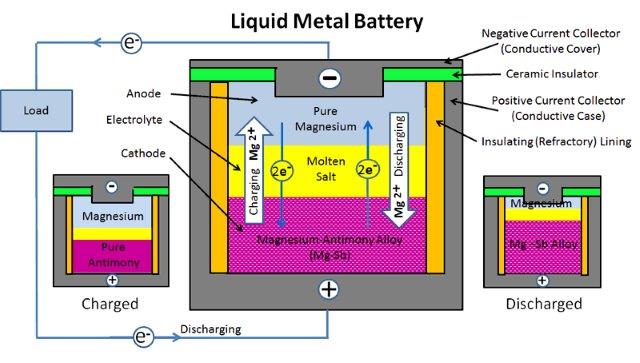 Sử dụng kim loại lỏng để chế tạo pin lỏng điện áp cao