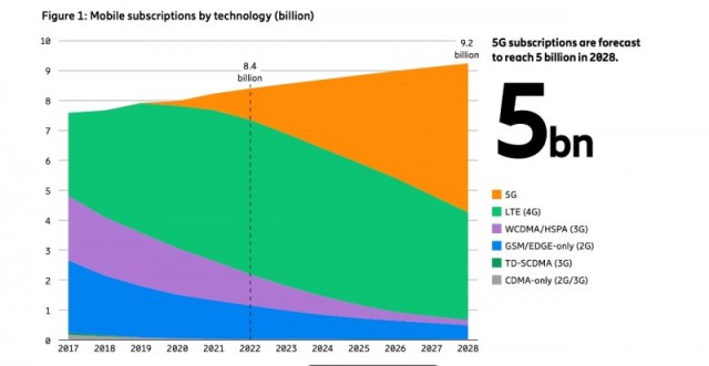 Di động 5G dự kiến sẽ đạt 5 tỷ thuê bao trên toàn cầu
