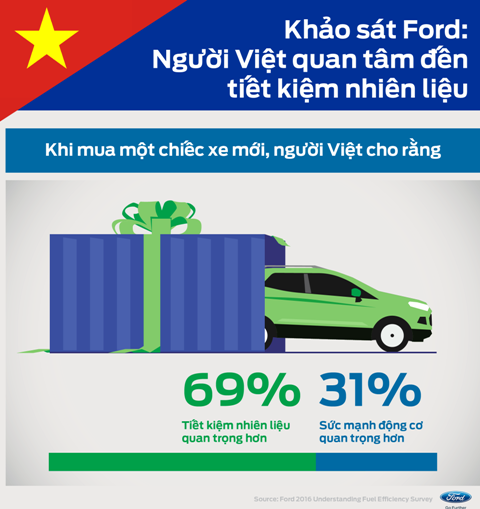 Người Việt có xu hướng lựa chọn xe ô tô tiết kiệm nhiên liệu 