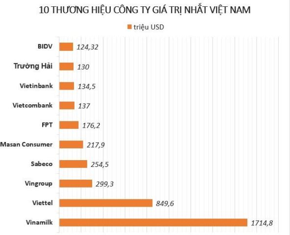 Công bố danh sách 40 công ty giá trị nhất Việt Nam
