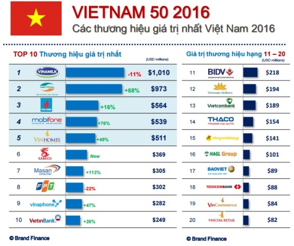 Công bố 50 thương hiệu giá trị nhất Việt Nam năm 2016