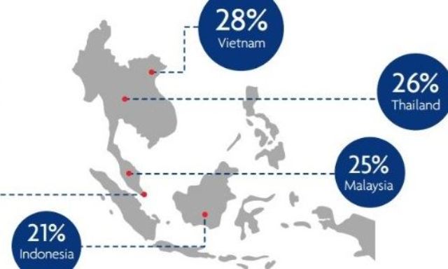 Việt Nam lên vị trí đầu tư sáng giá thứ 3 châu Á