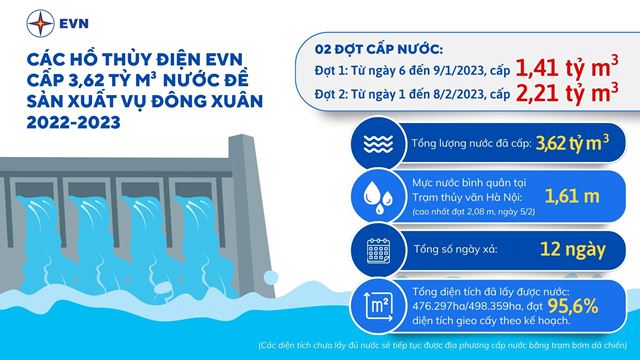 EVN đã hoàn thành tốt việc cấp nước từ các hồ thủy điện phục vụ sản xuất nông nghiệp vụ Đông Xuân 2023 cho Trung du và Đồng bằng Bắc Bộ