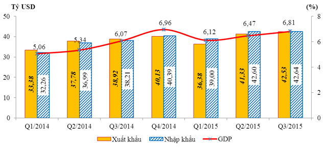 9 tháng, kim ngạch xuất nhập khẩu khối FDI tăng 20%, DN trong nước tăng 0,1% cùng kỳ