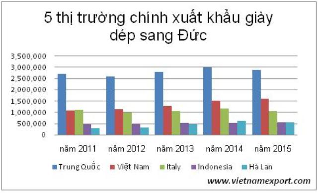 Việt Nam xếp thứ 2 về thị phần xuất khẩu giày dép tại Đức