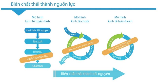 Giải pháp nào cho phát triển mô hình kinh tế tuần hoàn ở Việt Nam?